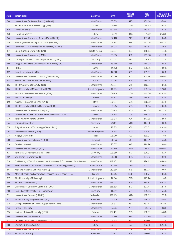 2015全球自然指数发布 兰州大学排名98位_兰