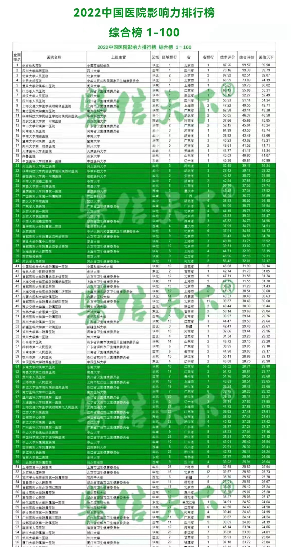 美高梅官网第一医院排名“医信天下——2022中国医院影响力榜”第55名、甘肃省第1名