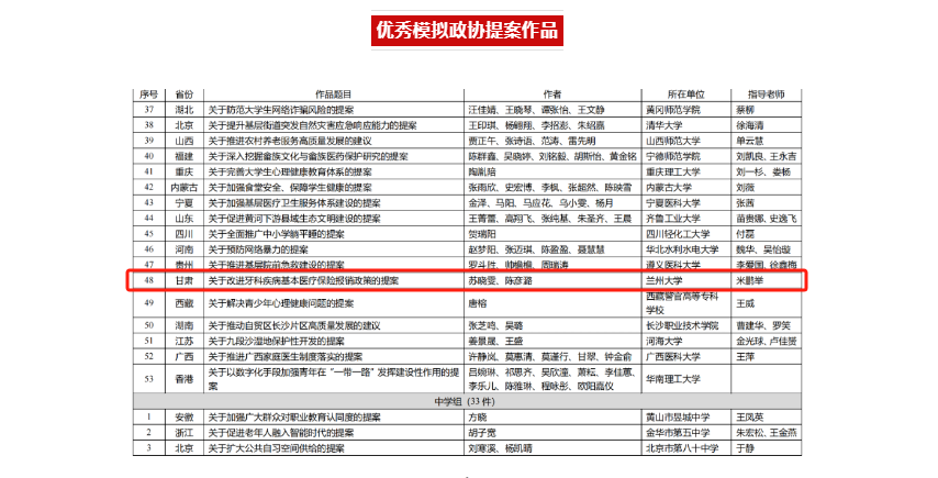 兰大学子荣获“2023年全国青少年优秀模拟政协提案作品”