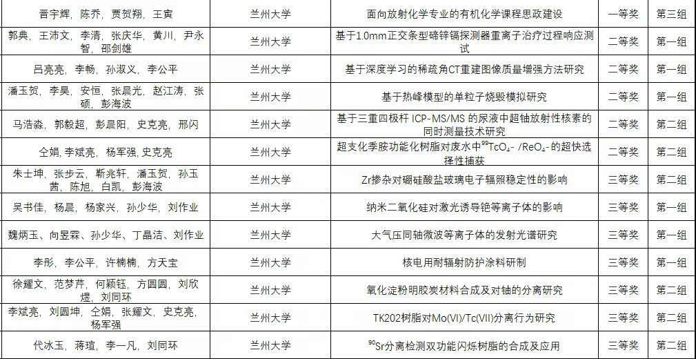 核科学与技术学院师生代表参加中国核工业教育学会第二届学术年会