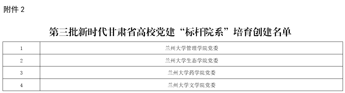 学校在第三批新时代甘肃省大中小学党建“对标争先”培育创建中再获佳绩