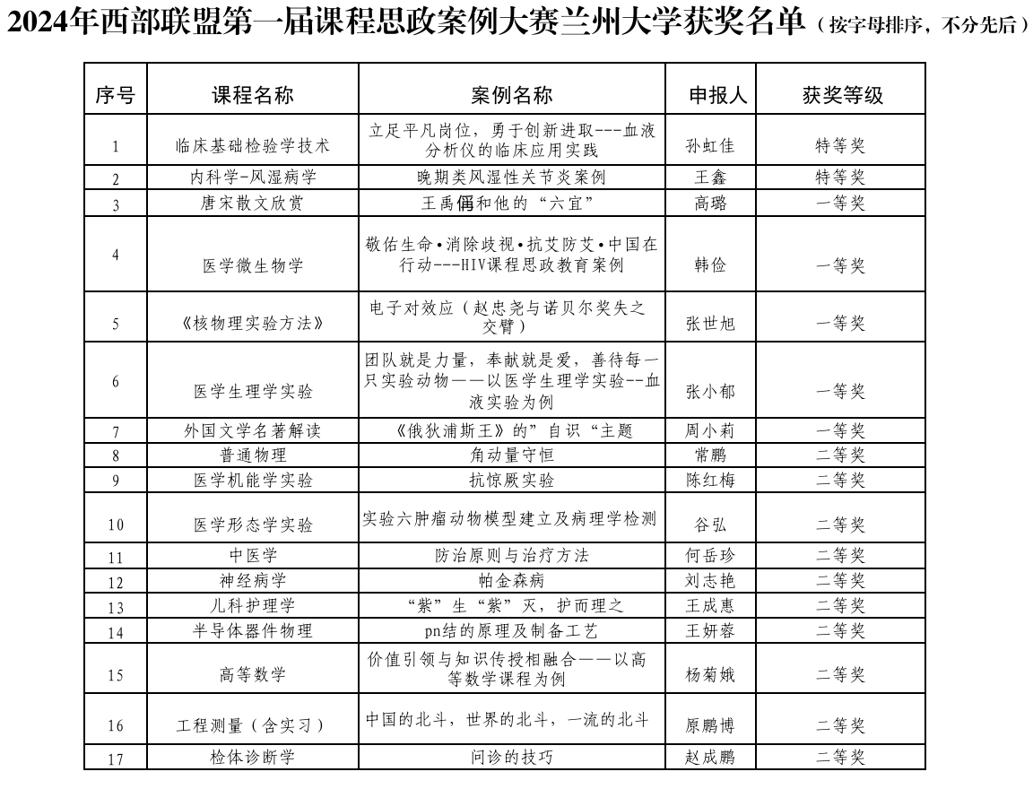 兰州大学在西部高校课程思政建设联盟第一届课程思政案例大赛中喜获佳绩